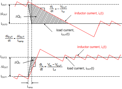 LM704A0-Q1 顯示 COUT 電荷過?；虿蛔愕呢撦d瞬態(tài)響應表示