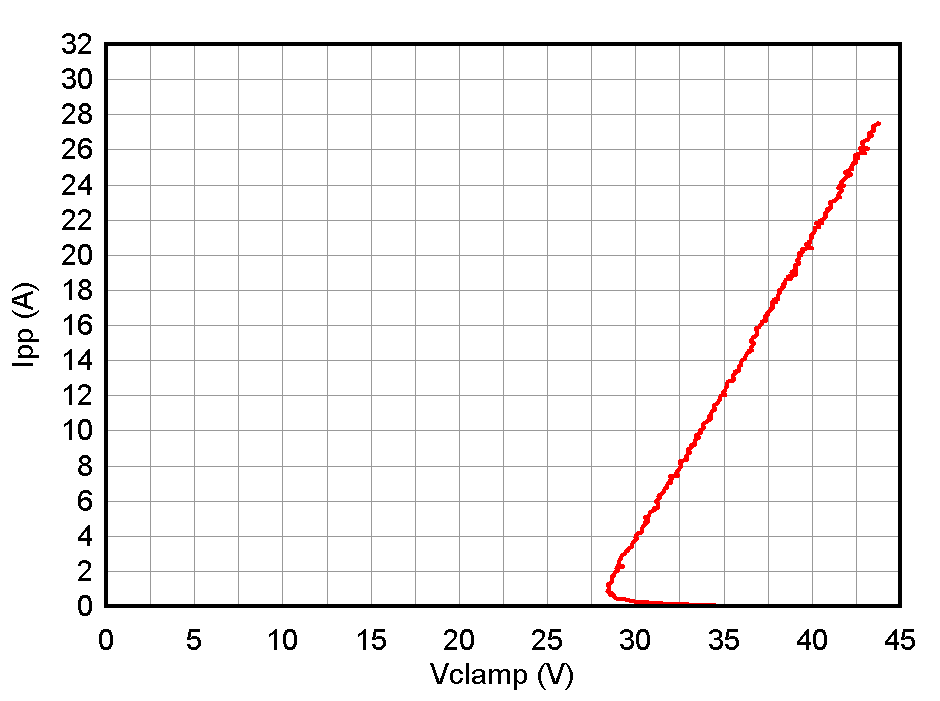 ESD1LIN24-Q1 ESD751-Q1 ESD761-Q1 正 TLP 曲線