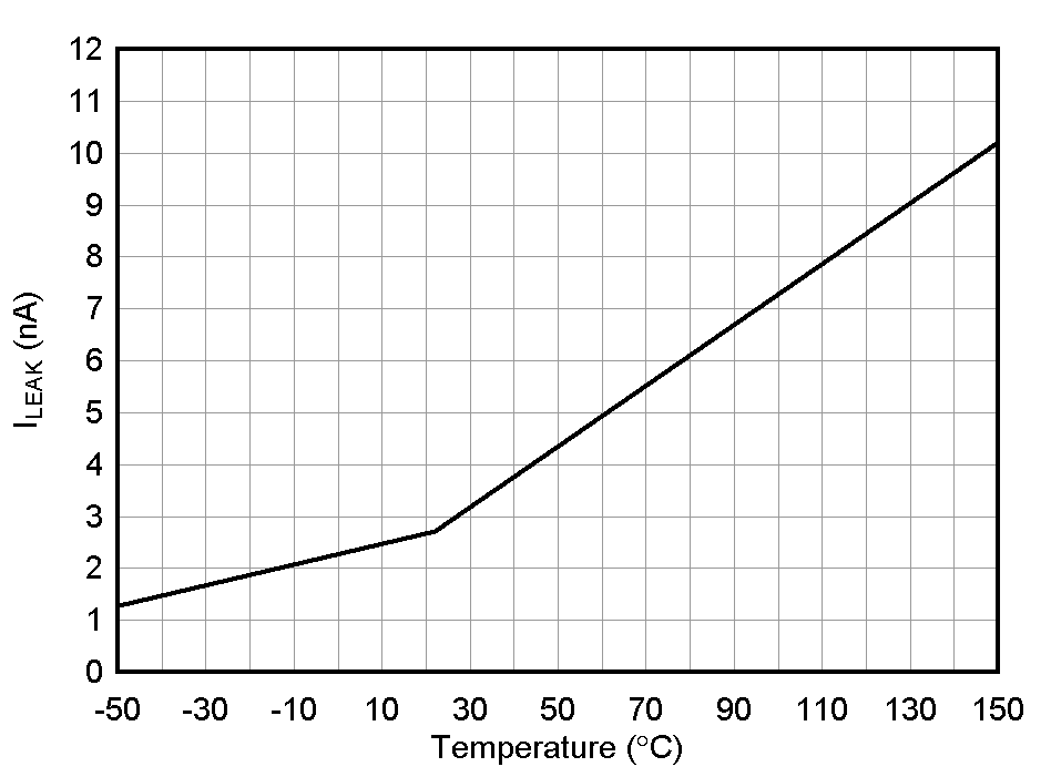 ESD1LIN24-Q1 ESD751-Q1 ESD761-Q1 漏電流與溫度間的關系