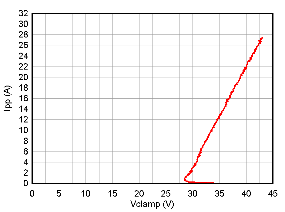 ESD1LIN24-Q1 ESD751-Q1 ESD761-Q1 負 TLP 曲線