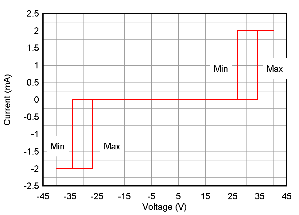 ESD1LIN24-Q1 ESD751-Q1 ESD761-Q1 直流電壓掃描 I-V 曲線