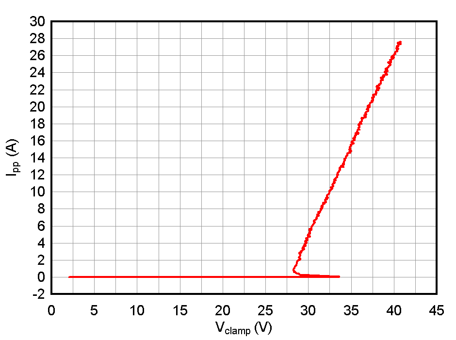 ESD1LIN24-Q1 ESD751-Q1 ESD761-Q1 正 TLP 曲線