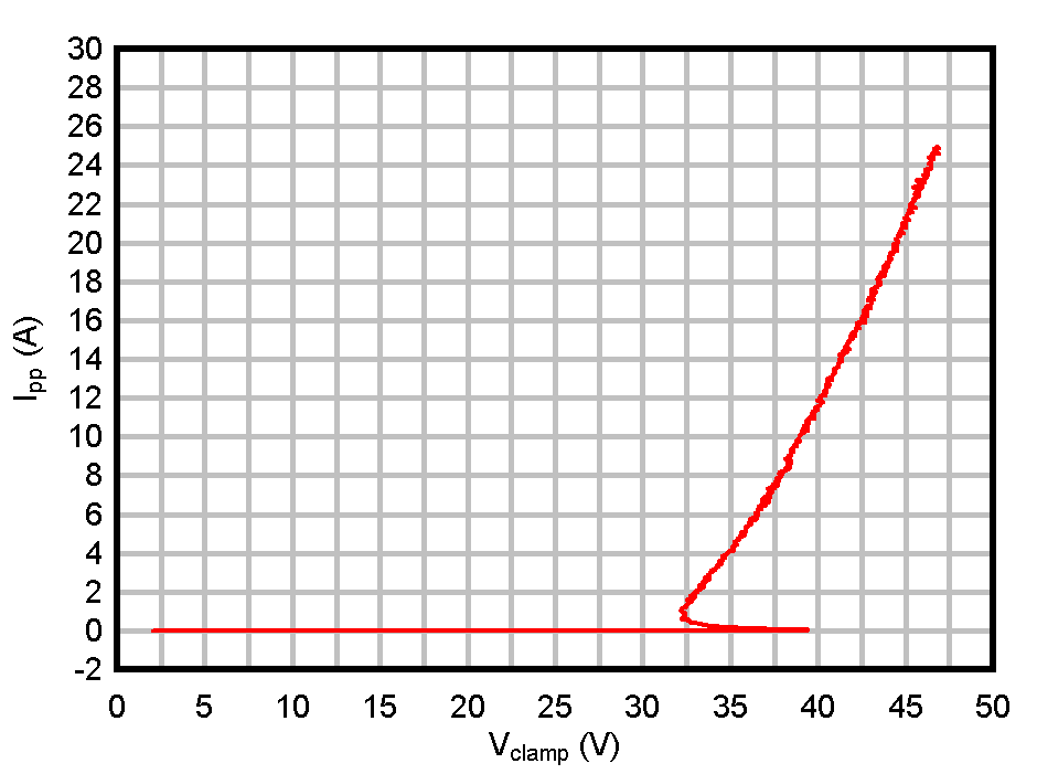 ESD1LIN24-Q1 ESD751-Q1 ESD761-Q1 負(fù) TLP 曲線