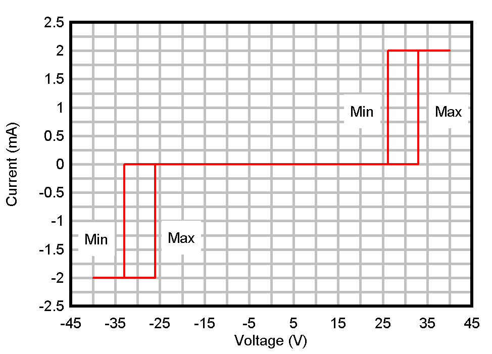 ESD1LIN24-Q1 ESD751-Q1 ESD761-Q1 直流電壓掃描 I-V 曲線