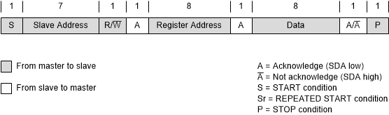 TPSM83102 標準、快速和快速+ 模式下的“寫入”數(shù)據(jù)傳輸格式