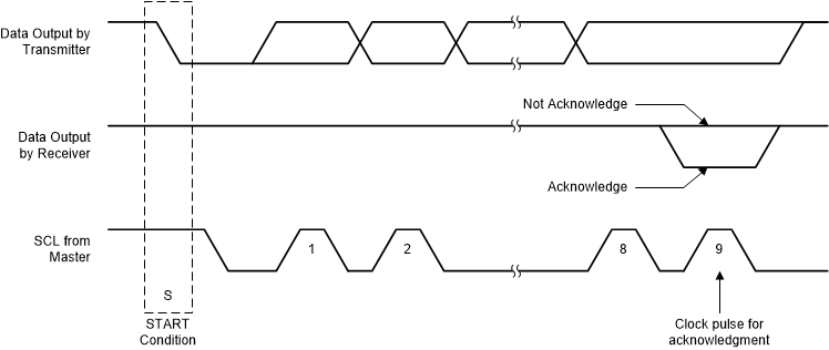 TPSM83102 I2C 總線上的確認(rèn)