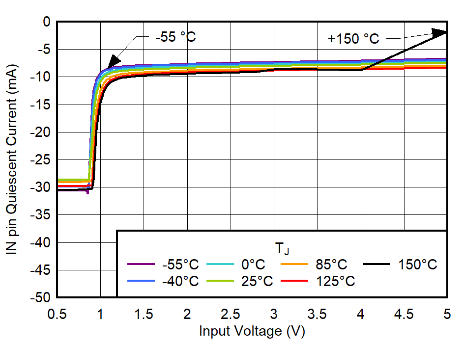 TPS748A IN 引腳靜態(tài)電流與輸入電壓之間的關(guān)系