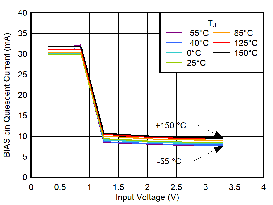 TPS748A BIAS 引腳靜態(tài)電流與輸入電壓之間的關(guān)系