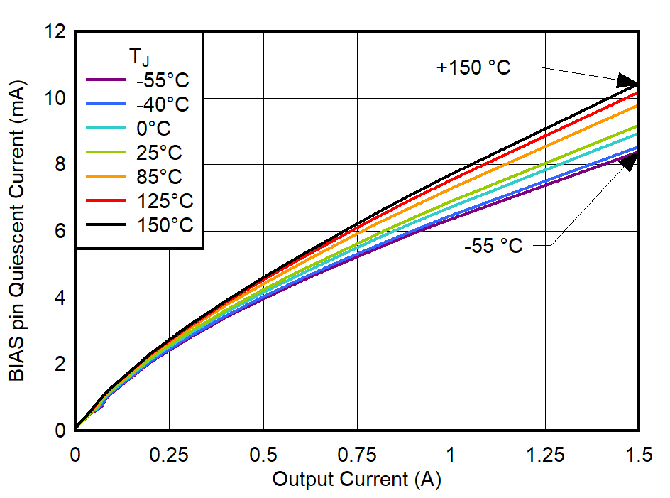 TPS748A BIAS 引腳靜態(tài)電流與輸出電流間的關(guān)系
