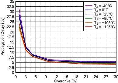Propagation Delay vs Overdrive (V+ = 5.5 V) GUID-0055DDE5-567F-42D1-BE34-E9ABB928A9D9-low.gif