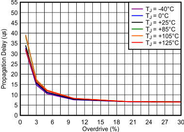 Propagation Delay vs Overdrive (V+ = 1.5 V) GUID-10EED823-6631-4541-BC34-132D415E9A9E-low.gif