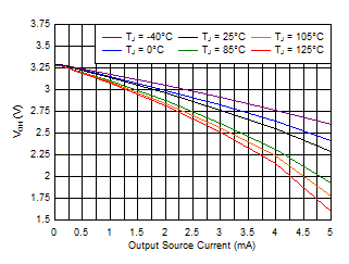 Output Voltage High vs Output Current (V+ = 3.3 V) GUID-1D4D63ED-1AB4-48EB-AAFA-B2061FFB0362-low.gif