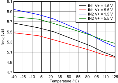 Propagation Delay from INx High to Output High GUID-355E6AF5-2FD4-4279-8037-A5006C436A81-low.gif