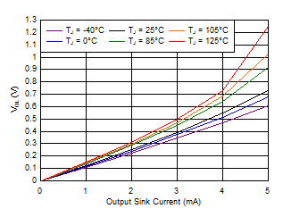 Output Voltage Low vs Output Current (V+ = 1.5 V) GUID-391788CF-2691-4D35-98FF-B9868331041C-low.gif