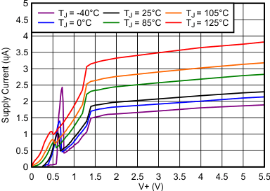 Supply Current vs Supply Voltage GUID-825F1D81-E967-4A2C-A4D7-12DC31A3D2DE-low.gif
