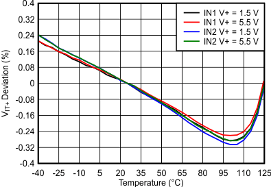 INx Threshold (VIT+) Deviation vs Temperature GUID-8471532D-D94A-4845-B91B-62FDA59E4313-low.gif