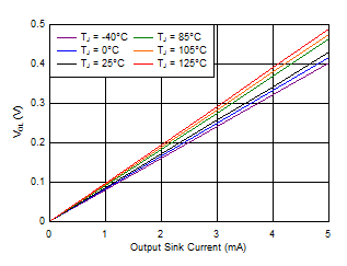 Output Voltage Low vs Output Current (V+ = 3.3 V) GUID-A26C40A6-82F5-463C-B8E4-5D9735C2F53D-low.gif