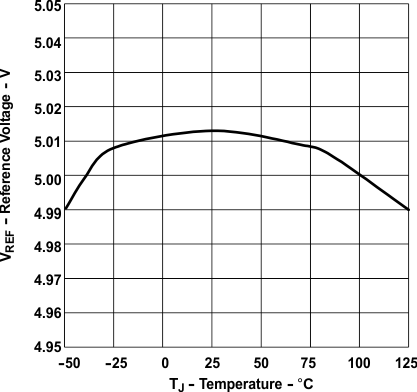 UCC28C40 UCC28C41 UCC28C42 UCC28C43 UCC28C44 UCC28C45 UCC38C40 UCC38C41 UCC38C42 UCC38C43 UCC38C44 UCC38C45 基準電壓與溫度間的關(guān)系