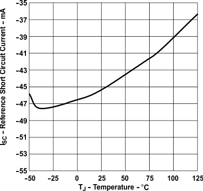UCC28C40 UCC28C41 UCC28C42 UCC28C43 UCC28C44 UCC28C45 UCC38C40 UCC38C41 UCC38C42 UCC38C43 UCC38C44 UCC38C45 基準短路電流與溫度間的關(guān)系