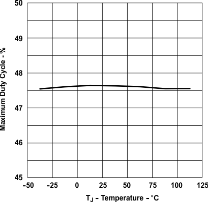 UCC28C40 UCC28C41 UCC28C42 UCC28C43 UCC28C44 UCC28C45 UCC38C40 UCC38C41 UCC38C42 UCC38C43 UCC38C44 UCC38C45 最大占空比與溫度間的關(guān)系（對于具有最大 50% 占空比的器件型號）