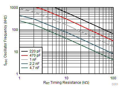 UCC28C40 UCC28C41 UCC28C42 UCC28C43 UCC28C44 UCC28C45 UCC38C40 UCC38C41 UCC38C42 UCC38C43 UCC38C44 UCC38C45 振蕩器頻率與計時電阻和電容間的關(guān)系