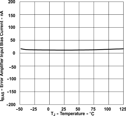 UCC28C40 UCC28C41 UCC28C42 UCC28C43 UCC28C44 UCC28C45 UCC38C40 UCC38C41 UCC38C42 UCC38C43 UCC38C44 UCC38C45 誤差放大器輸入偏置電流與溫度間的關(guān)系