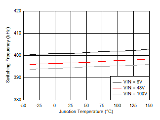 LV5144 Oscillator Frequency vs Junction Temperature GUID-0041B7F3-334B-42E3-87A7-E807604A6319-low.gif