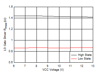 LV5144 LO
Driver Resistance vs VCC Voltage GUID-0DD160BC-D011-4BB1-BCB4-C283C1FF1918-low.gif