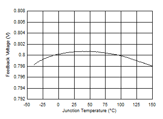 LV5144 FB
Voltage vs Junction Temperature GUID-754BCF86-5190-4390-8C05-D2B0602D6690-low.gif