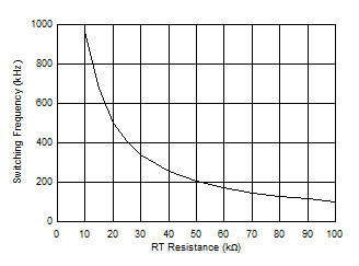 LV5144 Oscillator Frequency vs RT Resistance GUID-B78238A6-506F-4E0E-9721-F5E57F24C2B4-low.gif