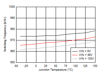 LV5144 Oscillator Frequency vs Junction Temperature GUID-C0CCADAF-F2EF-4BA0-B380-0DCE1B5BDC46-low.gif