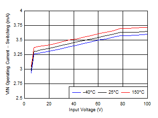 LV5144 IQ-OPERATING (Switching) vs Input Voltage GUID-CE861743-BD57-4426-8C38-925C7F28A8D8-low.gif