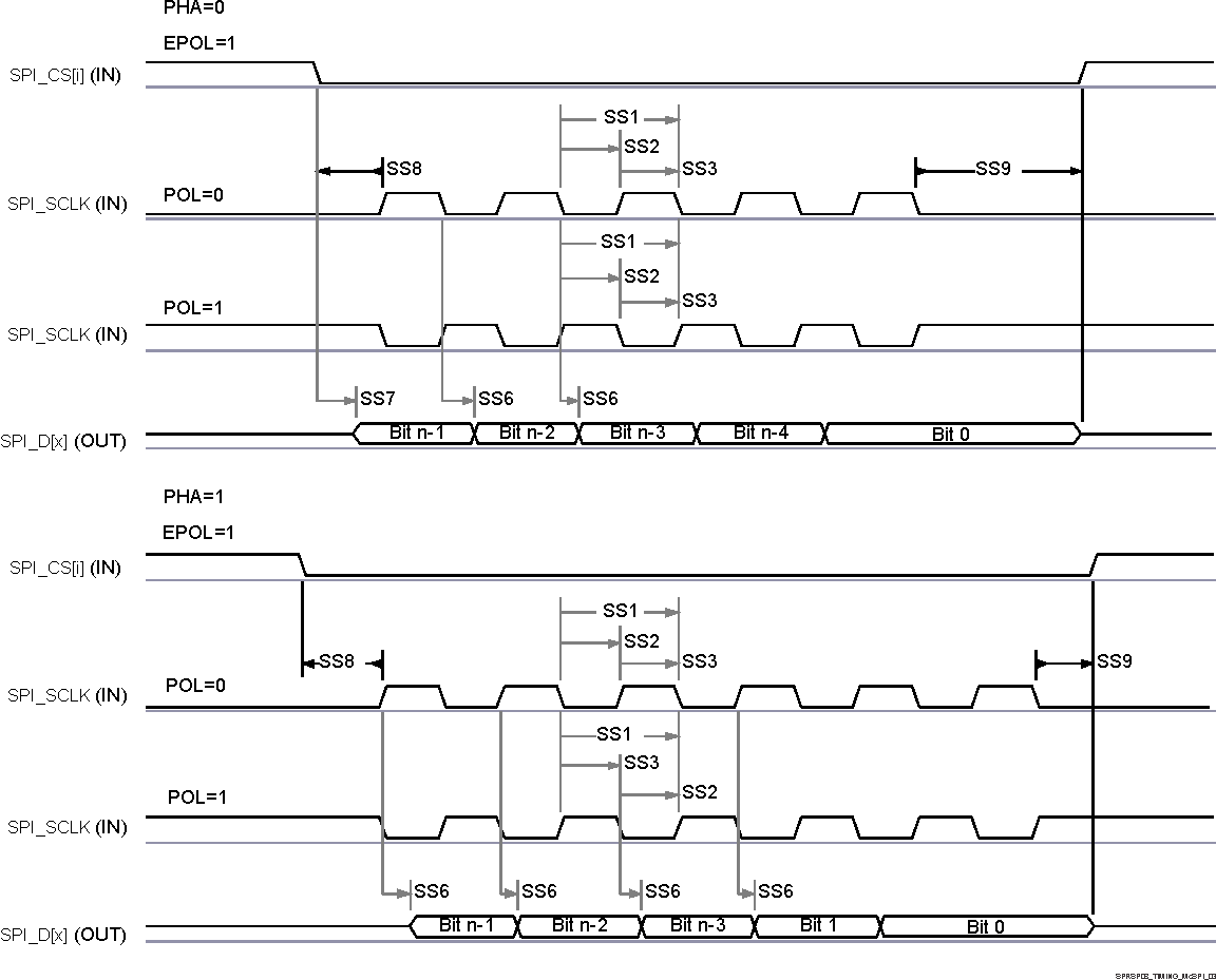 AM68A AM68 MCSPI 外設(shè)模式發(fā)送時(shí)序