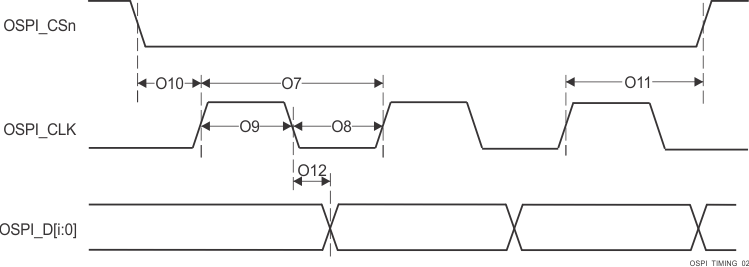AM69A AM69 OSPI0/1 開關(guān)特性 - Tap SDR，無環(huán)回