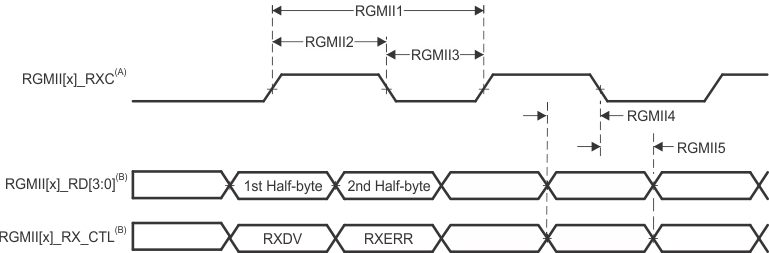 AM69A AM69 CPSW2G 接收接口時(shí)序，RGMII 運(yùn)行模式