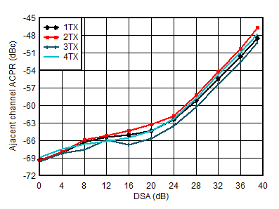 AFE7901 4.9GHz 條件下 TX 20MHz LTE ACPR 與 DSA 間的關(guān)系