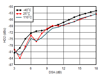 AFE7901 0.8GHz 條件下 RX HD2 與 DSA 設置和溫度間的關系
