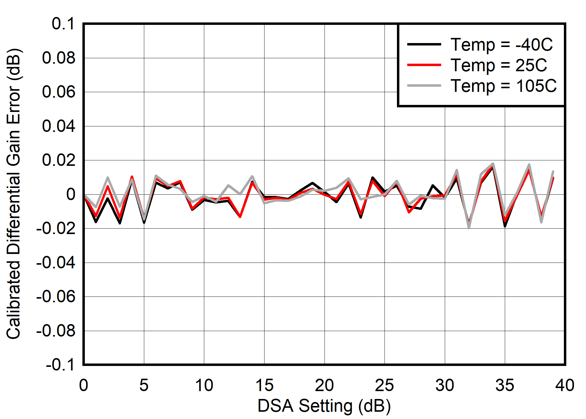 AFE7901 400MHz 條件下的校準(zhǔn) TX 差分增益誤差 (DNL) AFE7901 400MHz 條件下的校準(zhǔn) TX 差分增益誤差 (DNL)