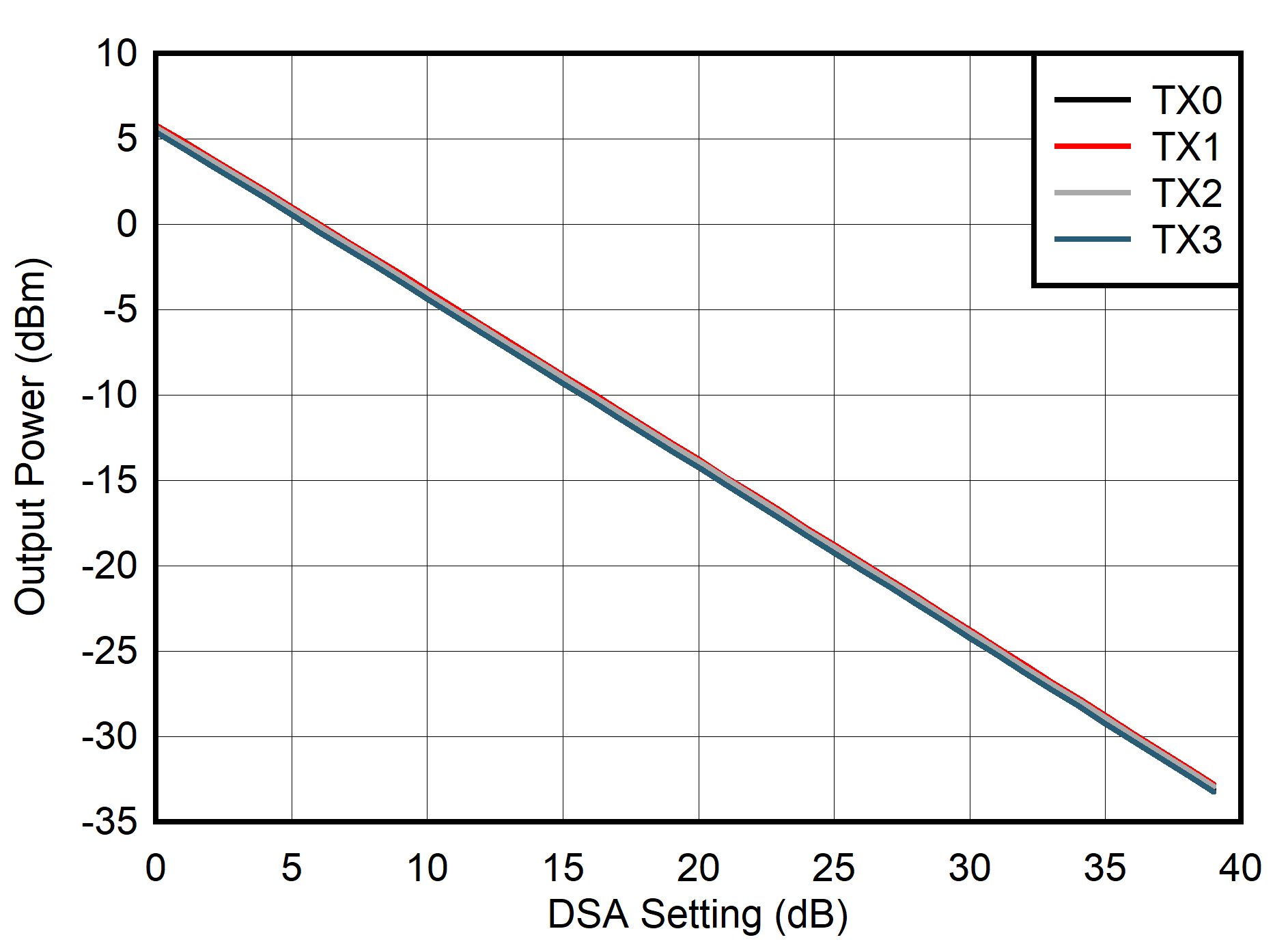 AFE7901 400MHz 條件下 TX 輸出滿量程與 DSA 設(shè)置間的關(guān)系 AFE7901 400MHz 條件下 TX 輸出滿量程與 DSA 設(shè)置間的關(guān)系