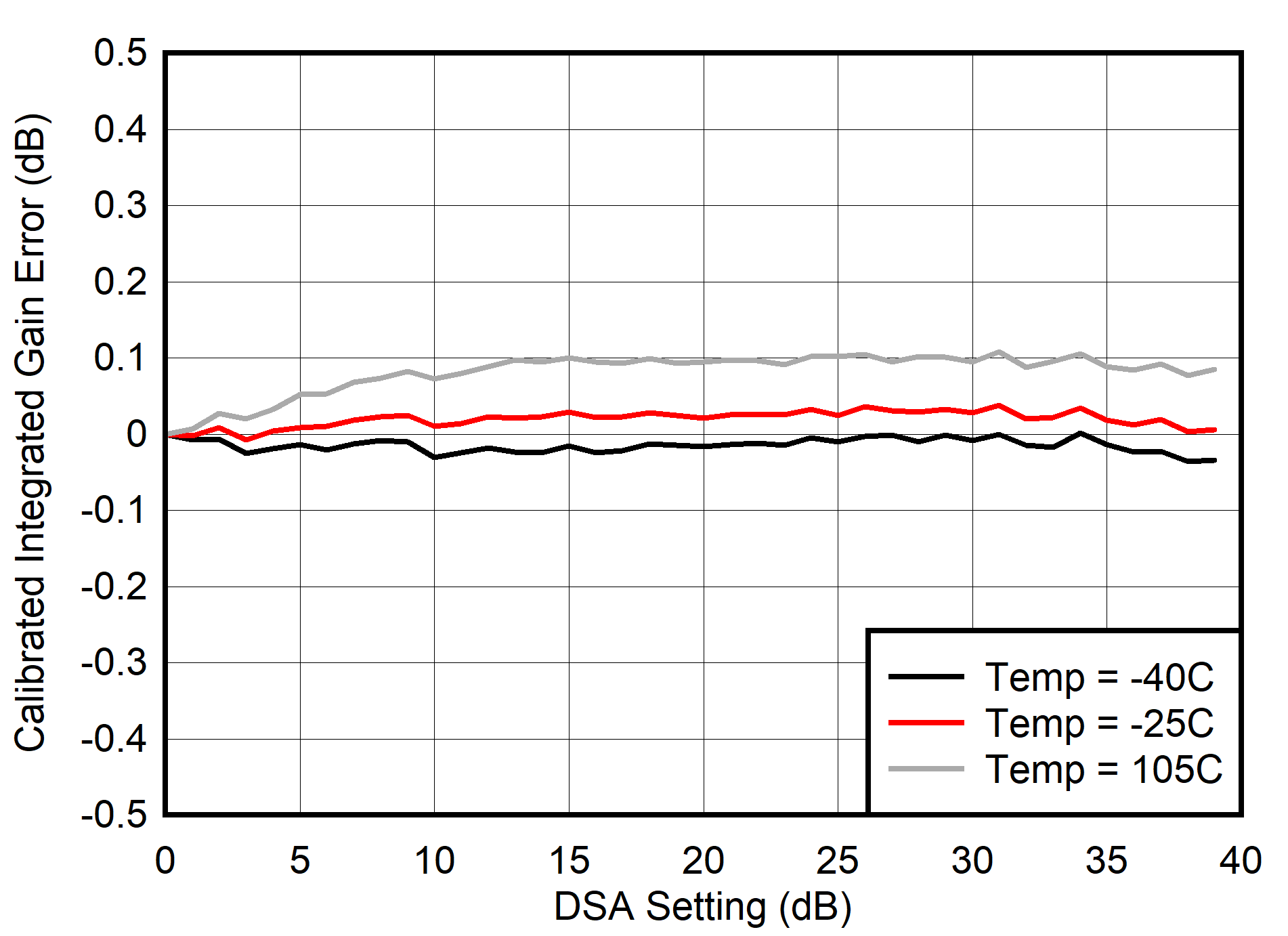 AFE7901 30MHz 條件下的校準(zhǔn) TX 積分增益誤差 (INL) AFE7901 30MHz 條件下的校準(zhǔn) TX 積分增益誤差 (INL)