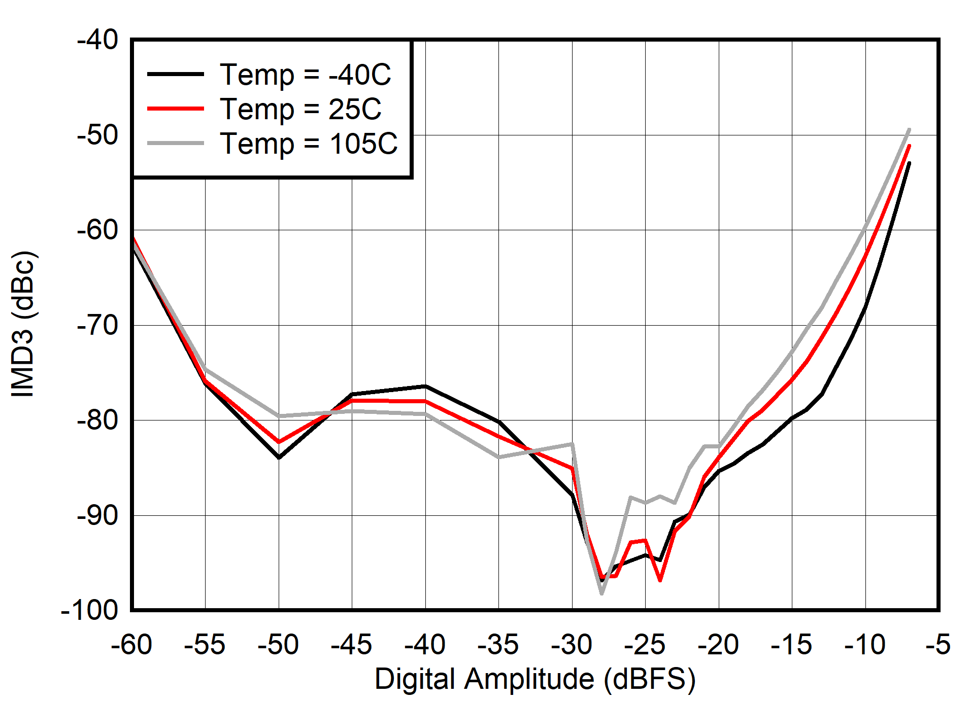 AFE7901 400MHz 條件下 IMD3 與數(shù)字振幅間的關(guān)系 AFE7901 400MHz 條件下 IMD3 與數(shù)字振幅間的關(guān)系