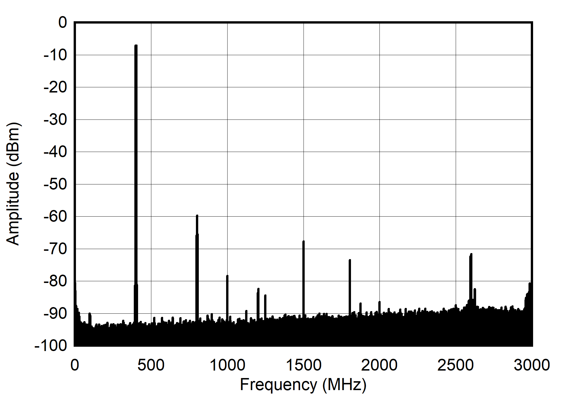 AFE7901 400MHz 和 -13dBFS(奈奎斯特)條件下的雙頻頻譜 AFE7901 400MHz 和 -13dBFS(奈奎斯特)條件下的雙頻頻譜