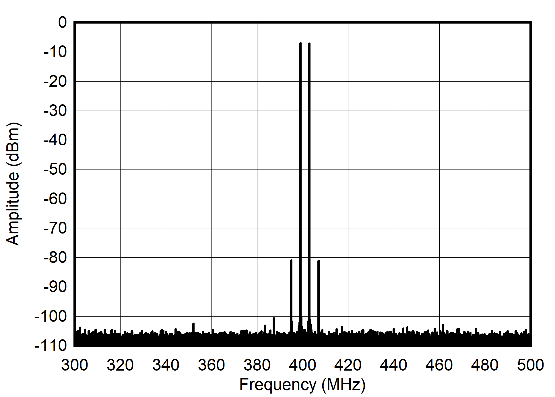 AFE7901 400MHz 和 -13dBFS (±100MHz) 條件下的雙頻頻譜 AFE7901 400MHz 和 -13dBFS (±100MHz) 條件下的雙頻頻譜