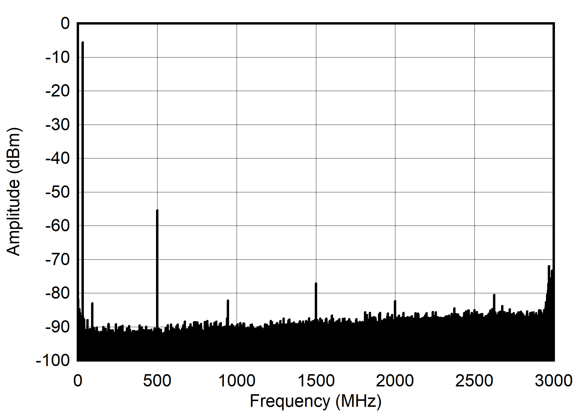 AFE7901 30MHz 和 -12dBFS(奈奎斯特)條件下的單音頻譜 AFE7901 30MHz 和 -12dBFS(奈奎斯特)條件下的單音頻譜