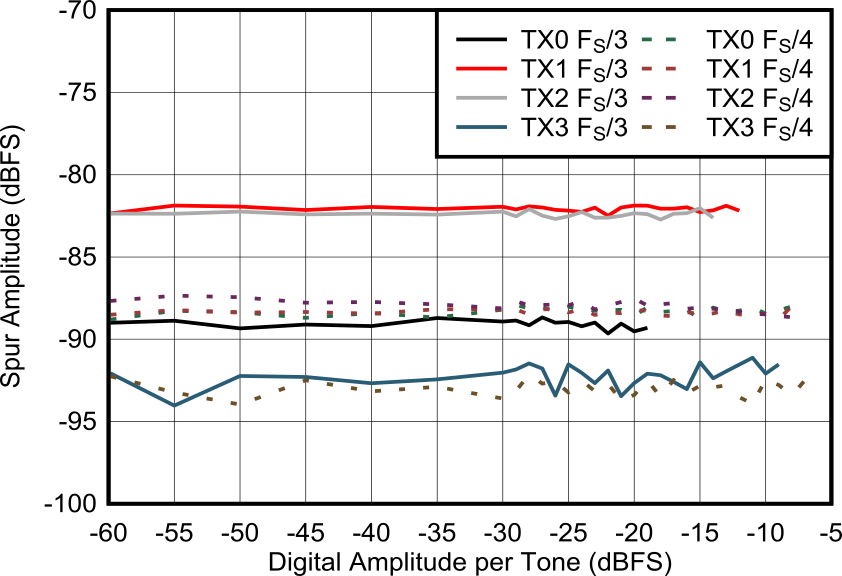 AFE7901 2.6GHz 條件下雙頻帶內(nèi)固定雜散與數(shù)字振幅間的關(guān)系