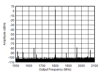 AFE7901 1.8GHz (±300MHz) 條件下的 TX 單音 (–1dBFS) 輸出頻譜 AFE7901 1.8GHz (±300MHz) 條件下的 TX 單音 (–1dBFS) 輸出頻譜