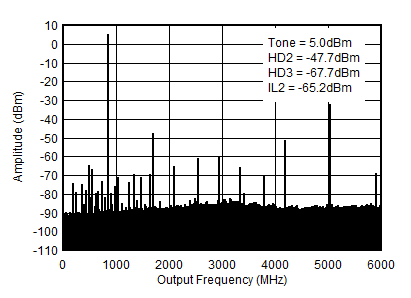 AFE7901 0.85GHz (0-fDAC) 條件下的 TX 單音 (–1dBFS) 輸出頻譜