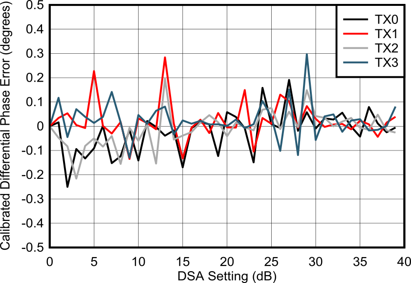 AFE7901 7.1GHz 條件下校準(zhǔn)差分相位誤差與通道間的關(guān)系