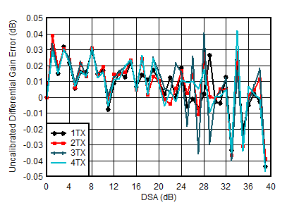 AFE7901 4.9GHz 條件下 TX 未校準(zhǔn)差分增益誤差與 DSA 設(shè)置和通道間的關(guān)系