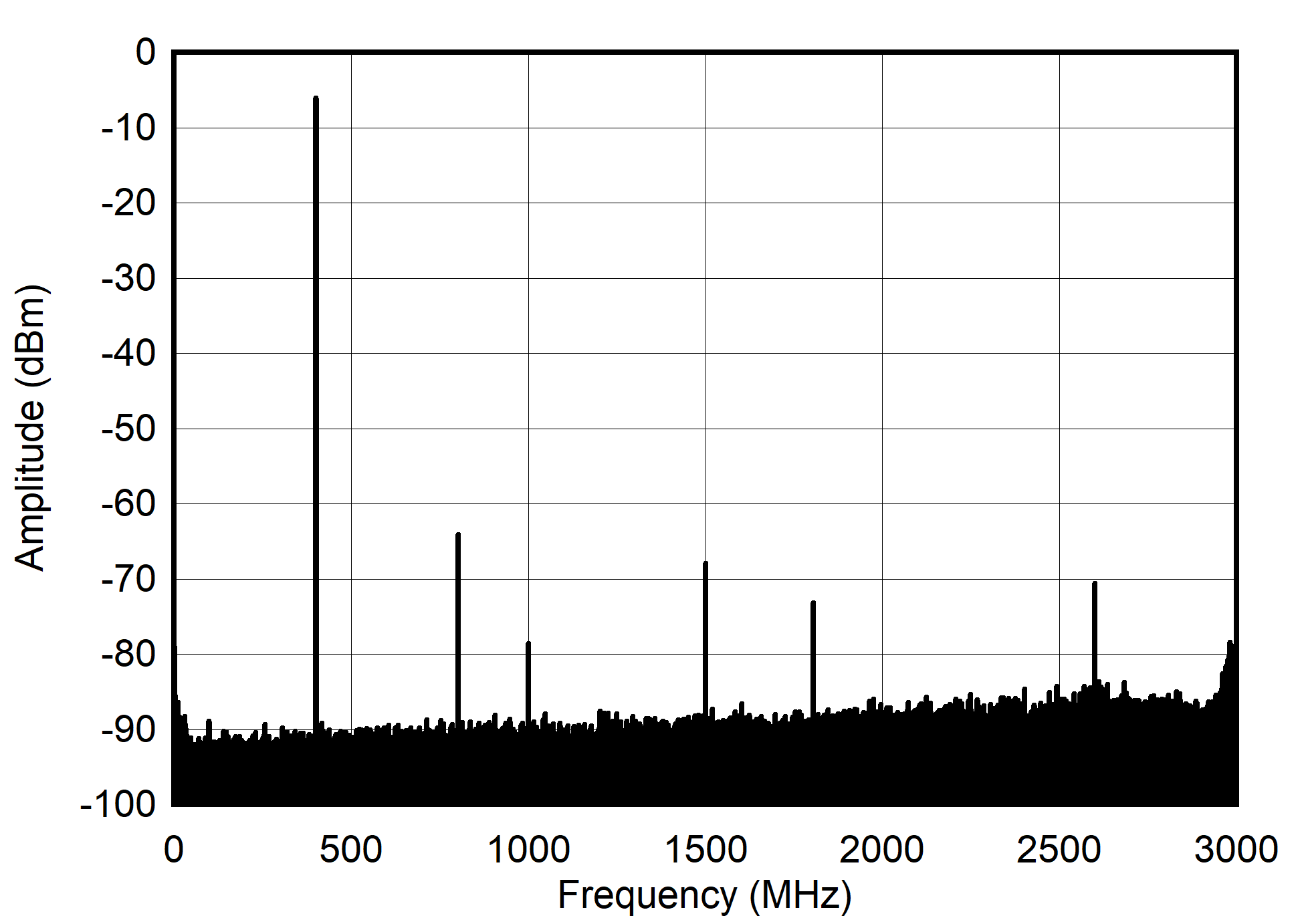 AFE7901 400MHz 和 -12dBFS(奈奎斯特)條件下的單音頻譜 AFE7901 400MHz 和 -12dBFS(奈奎斯特)條件下的單音頻譜